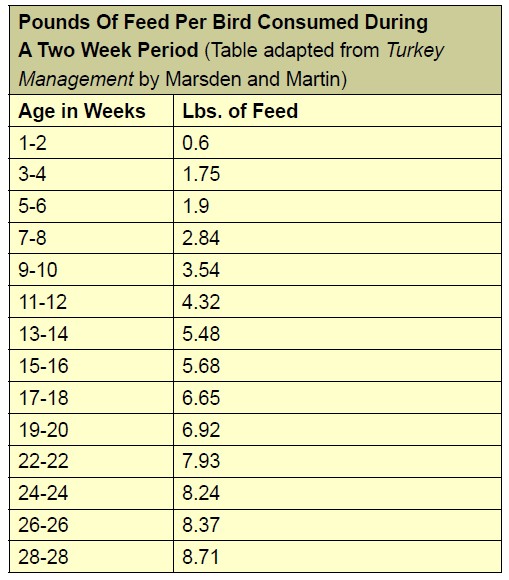 Turkey Feed Consumption Chart
