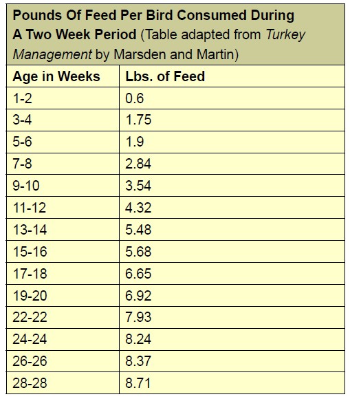 Turkey Feeding Chart